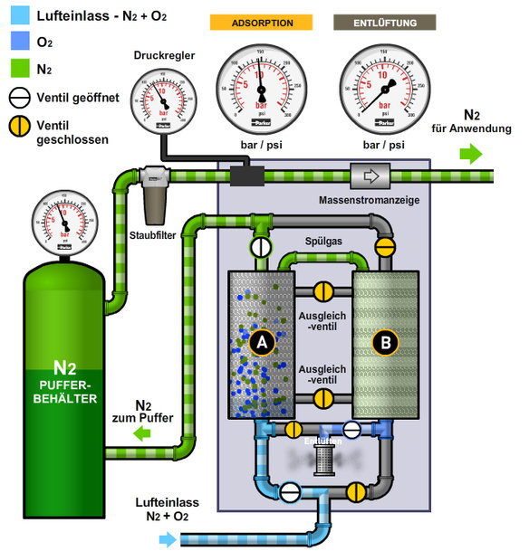 Wirtschaftliche und umweltfreundliche Eigenerzeugung von lebensmitteltauglichem Stickstoffgas